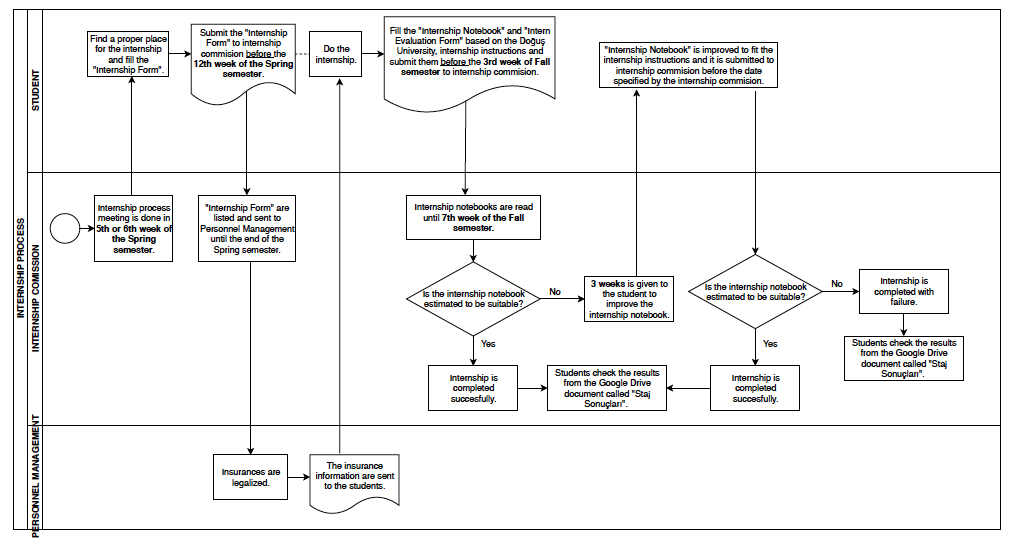 Internship Flow Chart